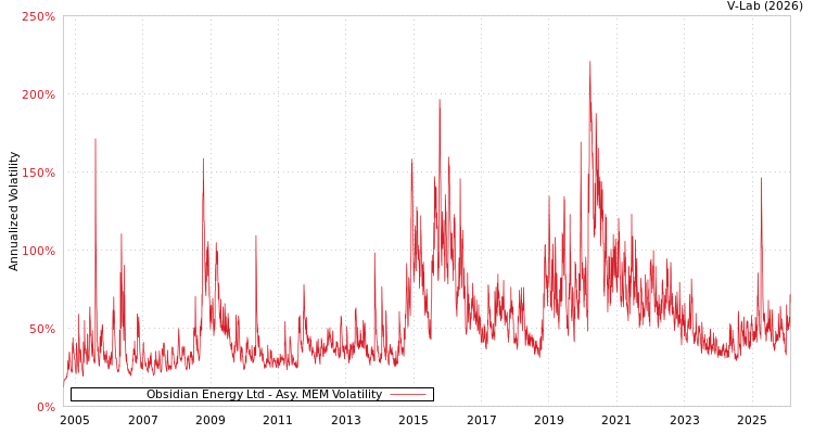 graph of Obsidian Energy Ltd AMEM