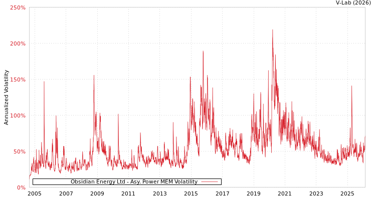 graph of Obsidian Energy Ltd APMEM
