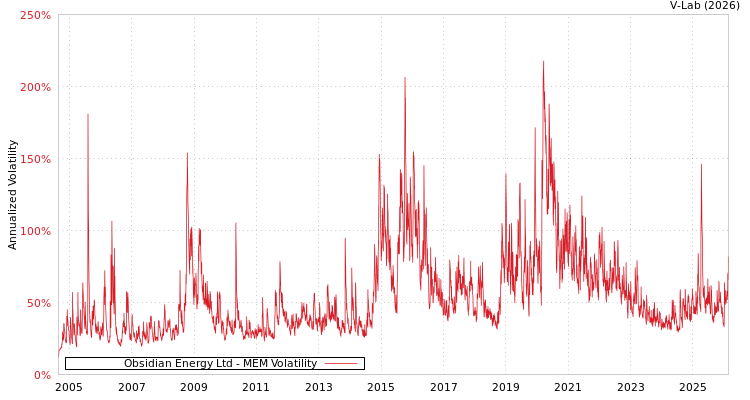 graph of Obsidian Energy Ltd MEM