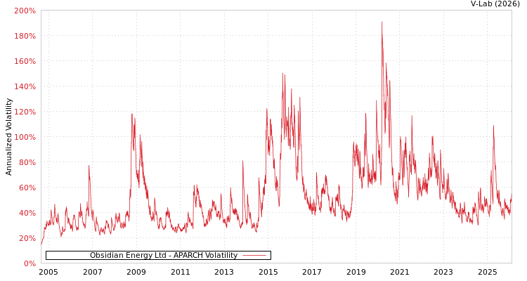 graph of Obsidian Energy Ltd APARCH