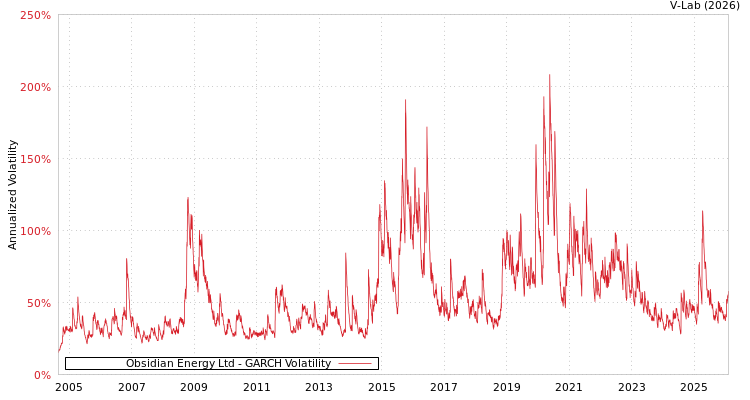graph of Obsidian Energy Ltd GARCH