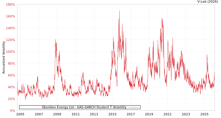 graph of Obsidian Energy Ltd GAS-GARCH-T