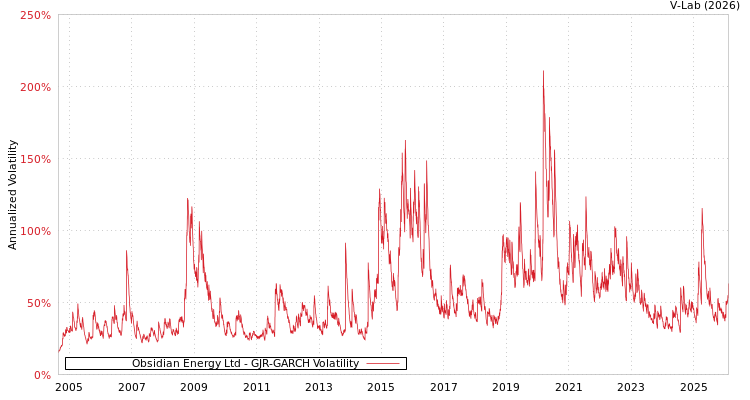 graph of Obsidian Energy Ltd GJR-GARCH