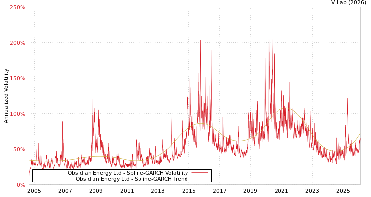 graph of Obsidian Energy Ltd SGARCH