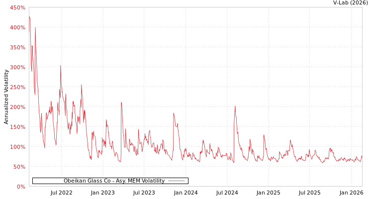 graph of Obeikan Glass Co AMEM