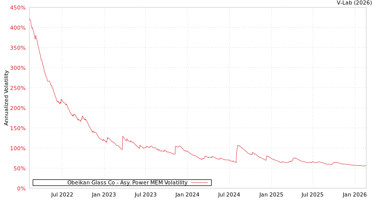 graph of Obeikan Glass Co APMEM