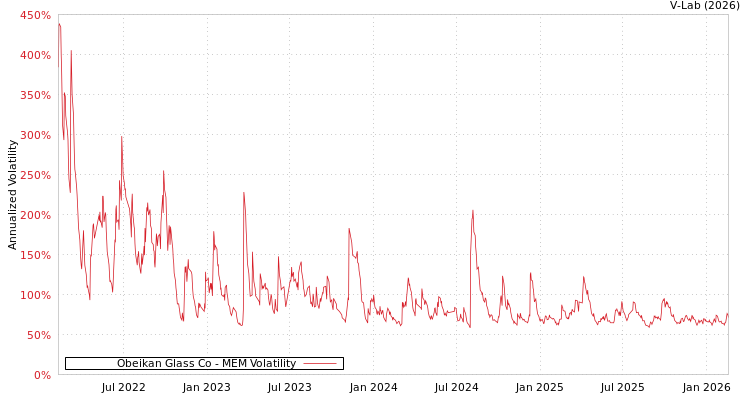 graph of Obeikan Glass Co MEM