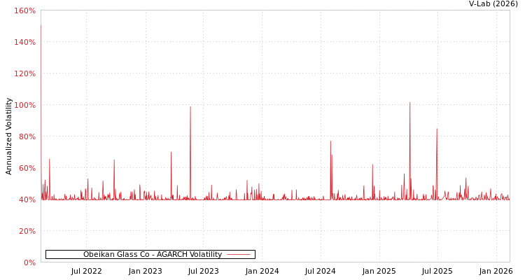 graph of Obeikan Glass Co AGARCH