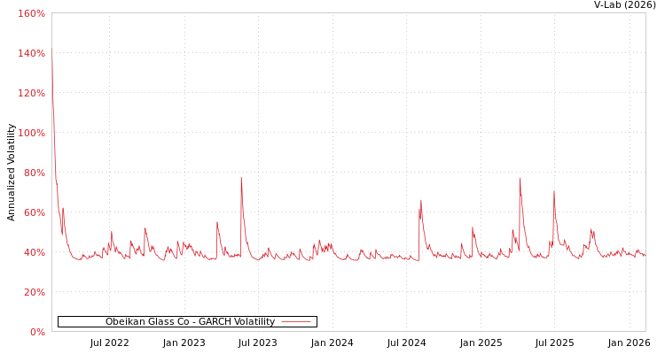 graph of Obeikan Glass Co GARCH