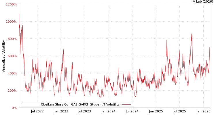 graph of Obeikan Glass Co GAS-GARCH-T