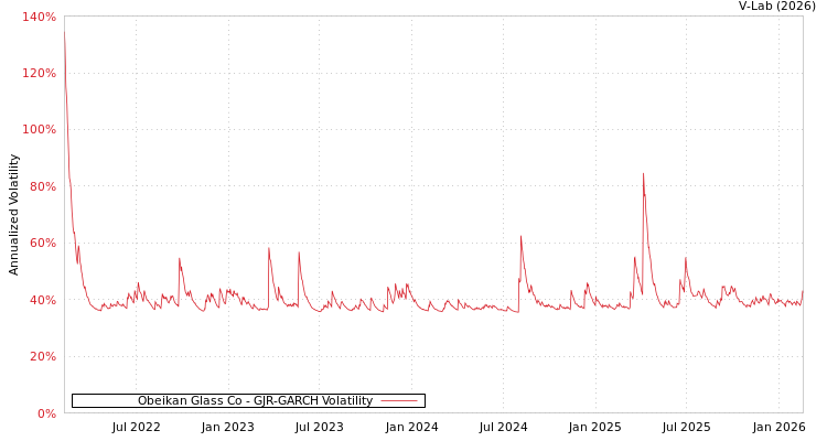 graph of Obeikan Glass Co GJR-GARCH