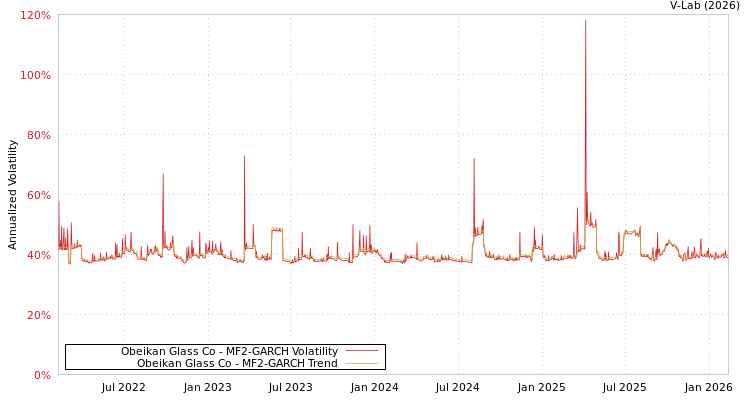 graph of Obeikan Glass Co MF2-GARCH