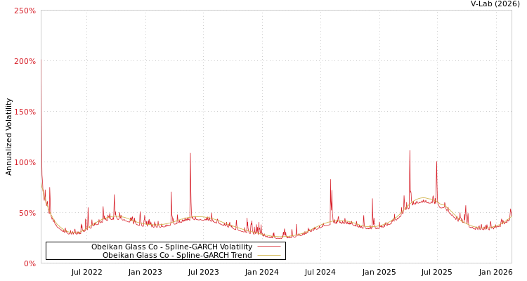 graph of Obeikan Glass Co SGARCH