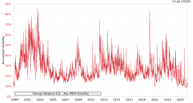 graph of Orange Belgium S.A. AMEM