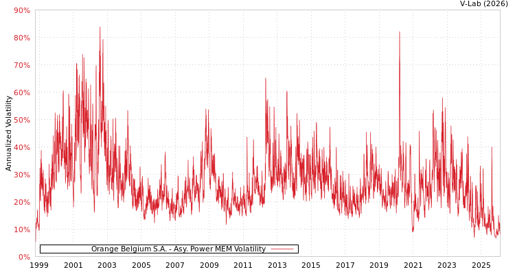 graph of Orange Belgium S.A. APMEM