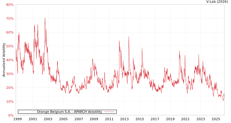 graph of Orange Belgium S.A. APARCH