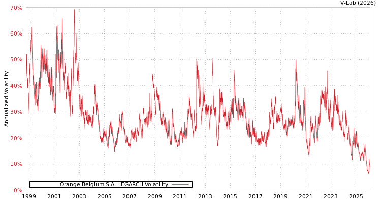 graph of Orange Belgium S.A. EGARCH