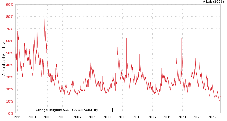 graph of Orange Belgium S.A. GARCH