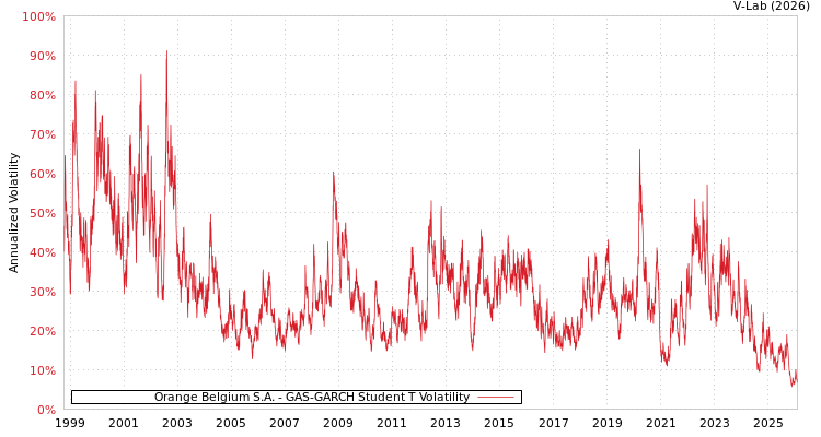 graph of Orange Belgium S.A. GAS-GARCH-T