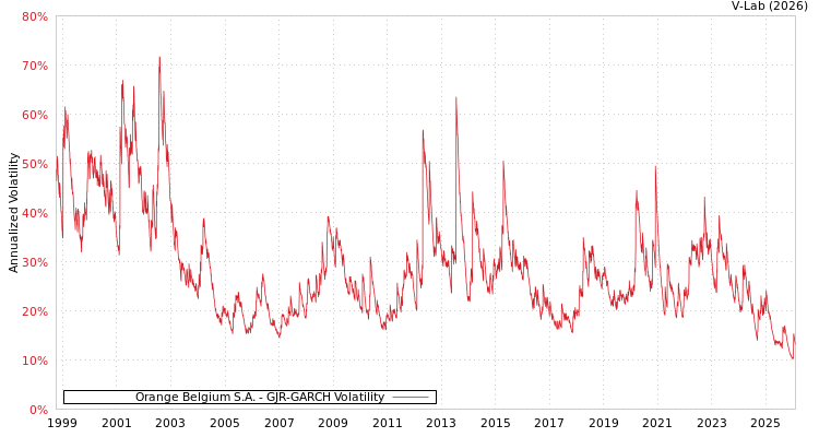 graph of Orange Belgium S.A. GJR-GARCH