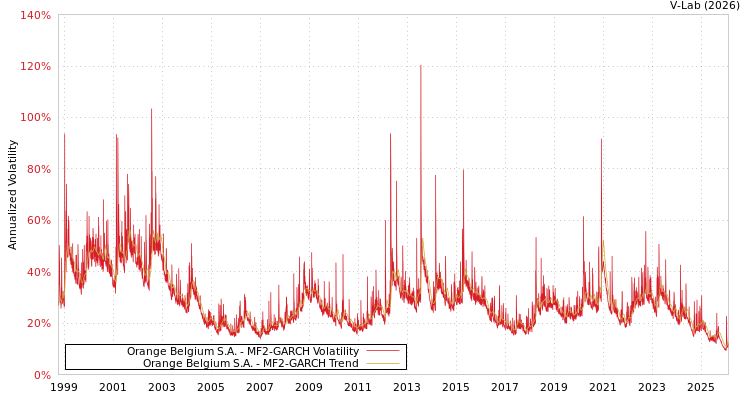 graph of Orange Belgium S.A. MF2-GARCH