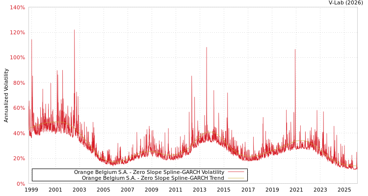 graph of Orange Belgium S.A. S0GARCH