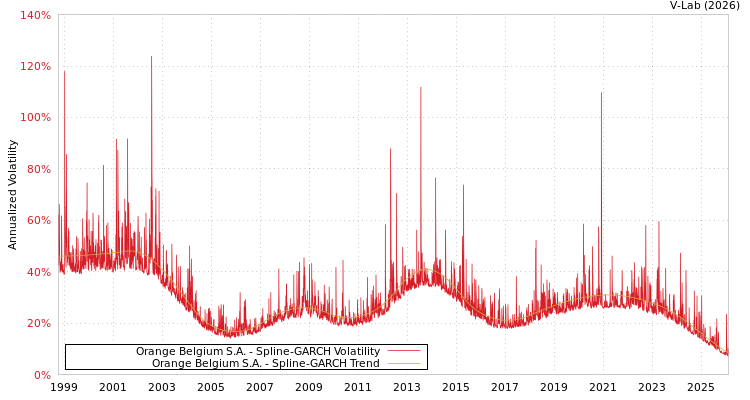 graph of Orange Belgium S.A. SGARCH