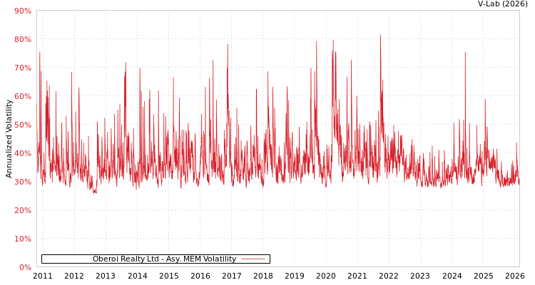 graph of Oberoi Realty Ltd AMEM