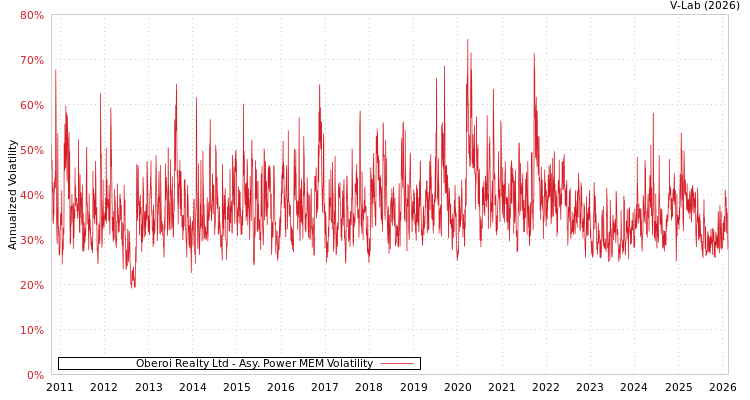 graph of Oberoi Realty Ltd APMEM