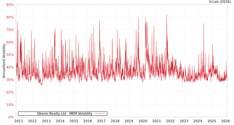 graph of Oberoi Realty Ltd MEM