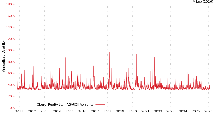 graph of Oberoi Realty Ltd AGARCH