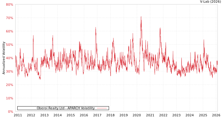graph of Oberoi Realty Ltd APARCH