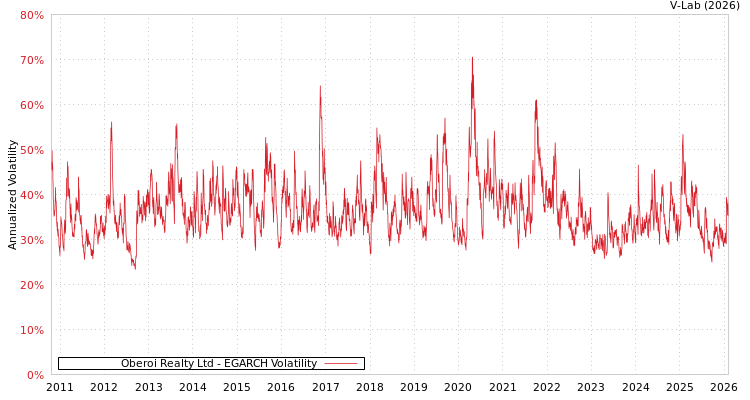 graph of Oberoi Realty Ltd EGARCH