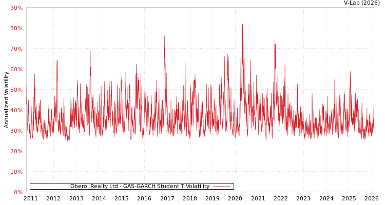 graph of Oberoi Realty Ltd GAS-GARCH-T