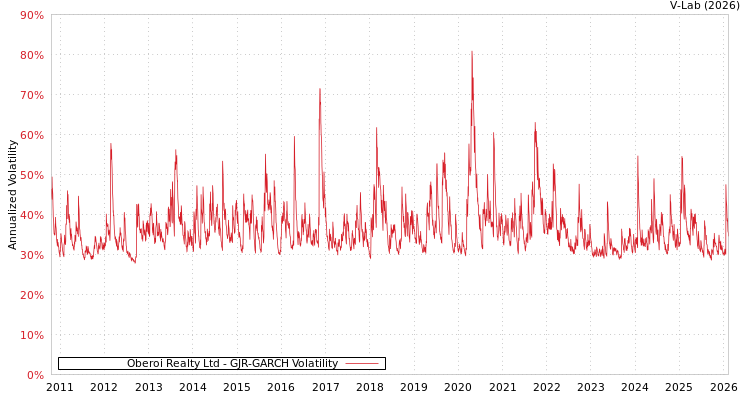 graph of Oberoi Realty Ltd GJR-GARCH
