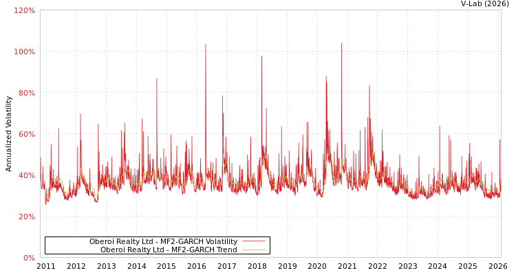 graph of Oberoi Realty Ltd MF2-GARCH