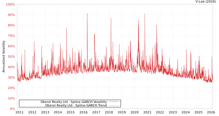 graph of Oberoi Realty Ltd SGARCH