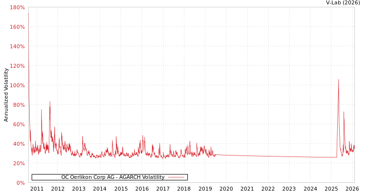 graph of OC Oerlikon Corp AG AGARCH