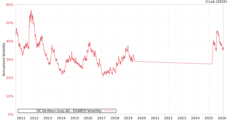 graph of OC Oerlikon Corp AG EGARCH