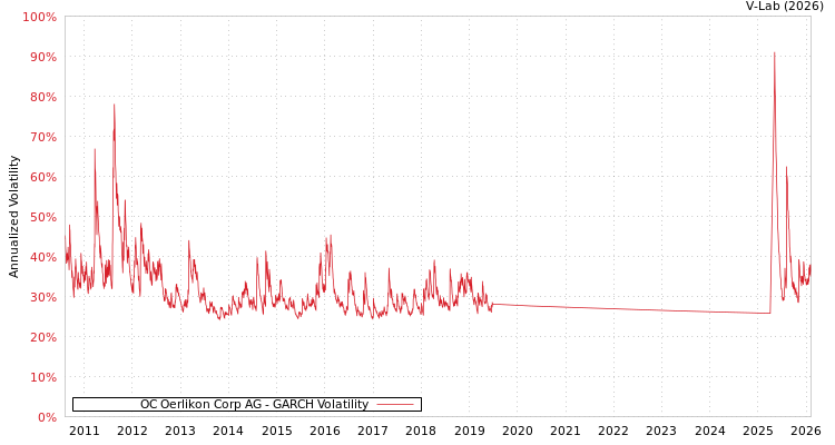 graph of OC Oerlikon Corp AG GARCH