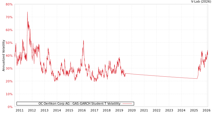 graph of OC Oerlikon Corp AG GAS-GARCH-T
