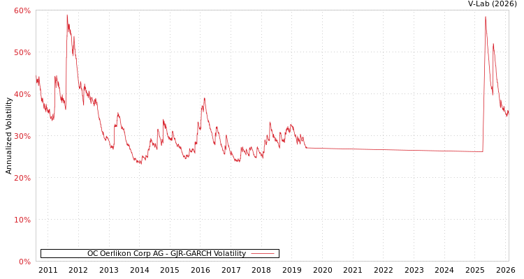 graph of OC Oerlikon Corp AG GJR-GARCH