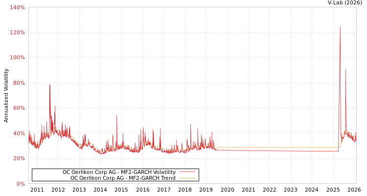 graph of OC Oerlikon Corp AG MF2-GARCH