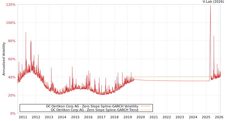 graph of OC Oerlikon Corp AG S0GARCH
