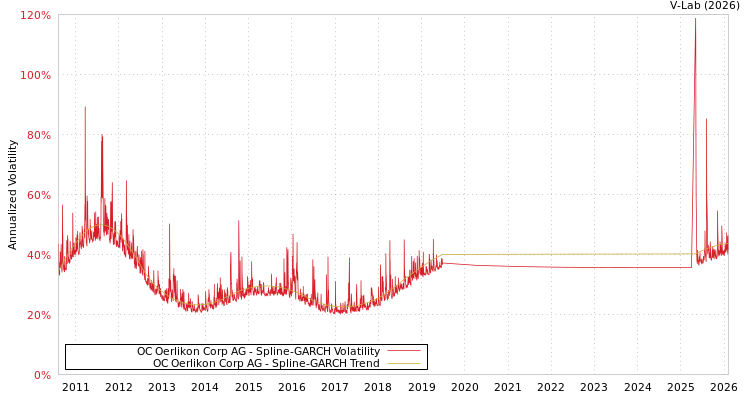 graph of OC Oerlikon Corp AG SGARCH