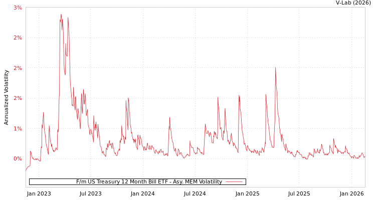 graph of F/m US Treasury 12 Month Bill ETF AMEM