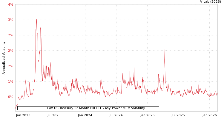 graph of F/m US Treasury 12 Month Bill ETF APMEM