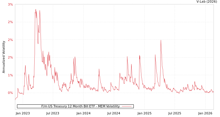 graph of F/m US Treasury 12 Month Bill ETF MEM
