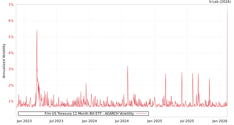 graph of F/m US Treasury 12 Month Bill ETF AGARCH