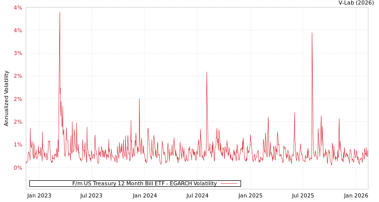graph of F/m US Treasury 12 Month Bill ETF EGARCH